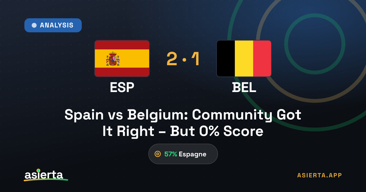 Spain vs Belgium: Community Got It Right – But 0% Score