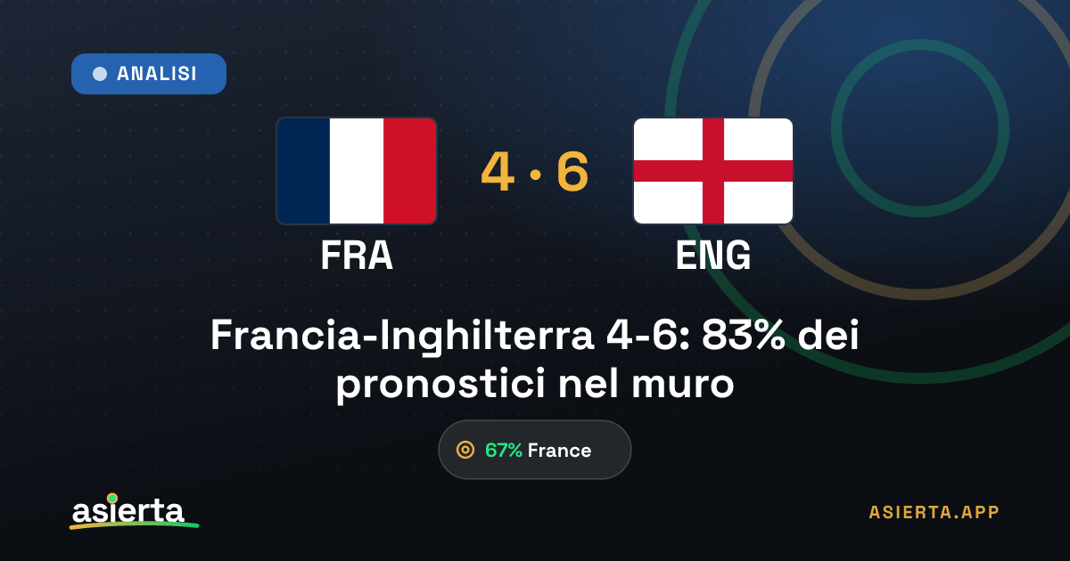 Francia-Inghilterra 4-6: 83% dei pronostici nel muro